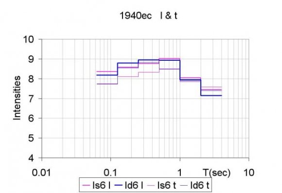 Journals Inc. (US)Reasons and Ways to Redefine Seismic Intensity Relying on Instrumental Information