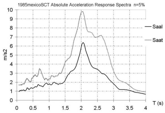 to derive conclusions in this respect, comparing the outcome of alternative use of the values b = 4.0 or b = 7.5 for a sample of 54 strong motion records of North America, Romania and Republic Moldova did not provide clear arguments in favour of the use of one or the other of the values considered. While the structure of equations (1) appeared to be satisfactory, the adoption of a most appropriate value for the base b may thus remain a task of further research. Another question, yet open, is represented by the concern about the way of consideration of the vertical component of ground motion. This should also be dealt with in future.