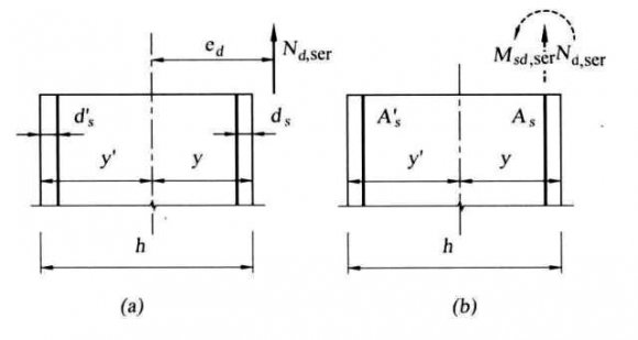 Figure 1 : Eccentric normal force in tension acting on a section