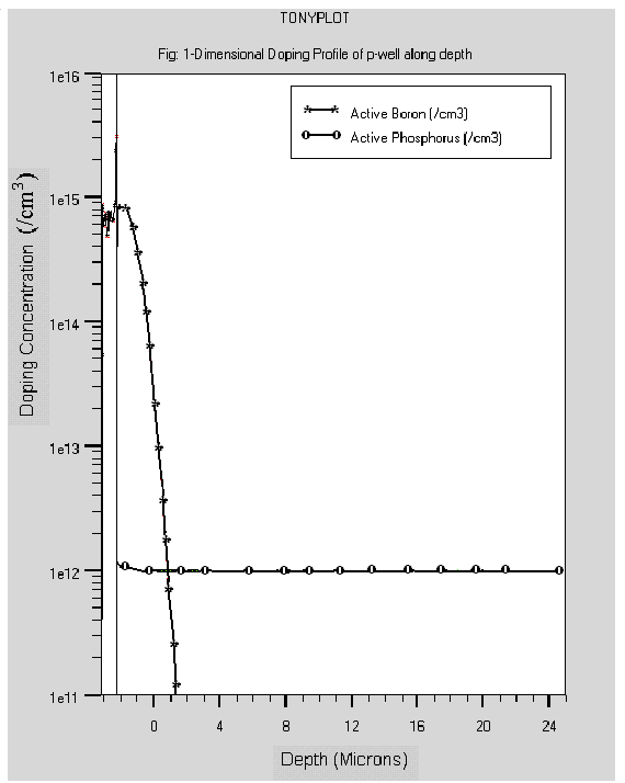 Fig. 8 : Schematic of the Screen Oxidation cycle for p+ Strips.