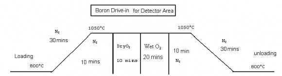 Fig. 14 : Schematic of the Phosphorus Drive-in cycle for n+ Source, Drain & Anode.