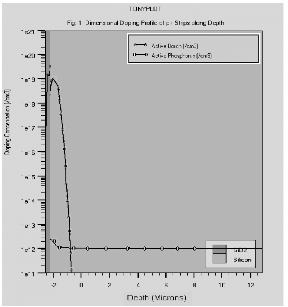 Fig. 15 : I-V Characteristics of Circular SDD (Pitch =120?m).