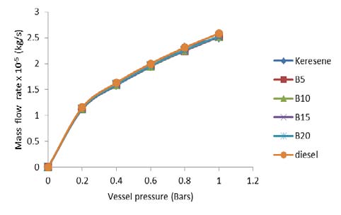 Figure 3 : Effect of Rotational speed on microstructure of Aluminium Silicon alloy Global Journal of Researches in Engineering