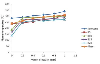 Figure 2 : Plot of flame height versus vessel pressure