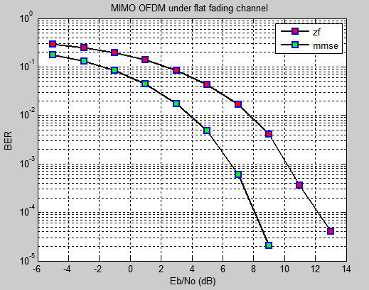 Figure 7 : 3D model of oil ring