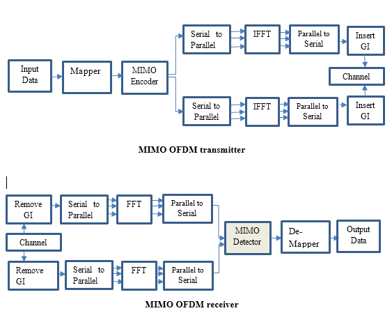 Fig. 6 : MMSE performance for different modulation schemes under flat fading Rayleigh Channel