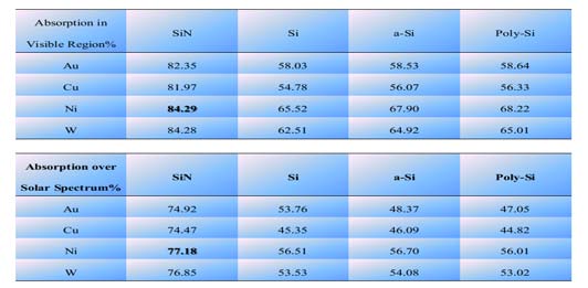 Figure 7 : Instruction Format The important block of the control unit is the instruction decoder, which controls the eight memory components of the processor. Instruction decoder consists of two 3 to 8 decoders as shown in Figure.8. Two select signals 'load' and 'enable' are used for the decoders. The 3 to 8 decoder is designed using reversible Fredkin gates [4].