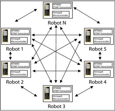 Figure 1 : DTMF communication between two robots