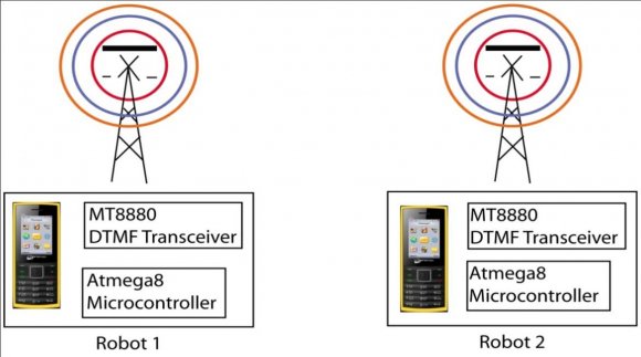 Figure 2 : Fully Connected Network Between Robots