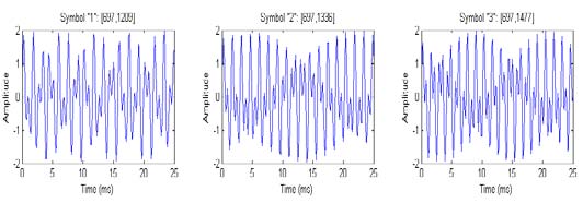 Figure 5 : DTMF frequency when one digit is pressed b) Interface between MT8880C & Microcontroller Write cycle consists of the following steps (starting with the MT8880's CS pin high to deselect it) [12]: 1) Put the data pins into output mode 2) Write the data to the bus 3) Set up RS0: 0 = write data; 1 = write instructions 4) Clear the RW bit to request a write 5) Clear CS to activate the MT8880 6) Set CS to terminate the write operation and deactivate the MT8880. Reading the MT8880 is similar. Starting with CS high, the steps are: 1) Put the data pins into input mode 2) Set the RW bit to request a read 3) Set up RS0: 0 = read data; 1 = read instructions 4) Clear CS to activate the MT8880 5) Read the data from the bus 6) Set CS to terminate the read operation and deactivate the MT8880.