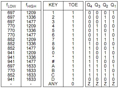 Figure 6 : DTMF keypad with digits E, F added In our project we have eliminated * & # button and added E & F button. Now this keypad contains all 16 digits of BCD (binary coded decimal) digits. We have also changed the table value of DTMF tones according to BCD values. Bellow is the chart of values of all 16 digits.