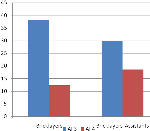 Figure 3 : Percentages of harmful postures that required ergonomics redesign for the two categories of workers Bricklaying has been shown to cause severe muscle fatigue. Load on the lumbar spine has also been shown to be very high (Jorgensen et al., 1991). Therefore a high prevalence of work related pains among the workers as observed through the interview as summarized in Figure 4 is not surprising. Posture 3143 (3 = back twisted or bent sideways, 1= both arms below should level, 4 = Standing on two bent knees, 3 = weight of load exceeds 20kg) and 2142 (2 = back bent forward or backward, 1= both arms below should level, 4 = Standing on two bent knees, 2= weight of load exceeds 10kg but less than 20kg) are mostly adopted when the workers were lifting up blocks and lowering same which were classified as harmful. The most strenuous postures as observed are 4142 (4 = bent and twisted or bent forward and sideways 1= both arms below should level 4 = Standing on two bent knees 2= weight or force needed exceeds 10kg but is less than 20kg) and 4141 (4 = bent and twisted or bent forward and sideways 1= both arms below should