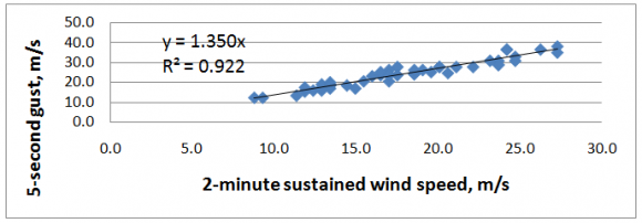 Figure 2 : Relation between sustained wind speed and gust on 23 Septmber 2005 at Lake Charles, Louisiana, USA during Hurricane Rita e) Validation during Hurricane Ike in 2008 In 2008 Hurricane Ike passed over Houston, Texas, near an instrumented tower operated by Texas A & M University. According to Schade (2012), the mean Zo = 1m and p = 0.29. Substituting these values into Eq. (1), we have p = 0.2996. Since the difference