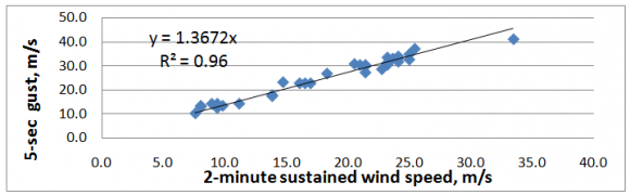Figure 3 : Relationship between sustained wind speed and gust on 12-13 September 2008 in Houston Hobby Airport during Hurricane Ike f) Validation during Hurricane Isaac in 2012 In 2012 Hurricane Isaac passed near New Orleans International Airport (KMSY), Louisiana,USA. This gave us the opportunity to validate the geometric mean Zo for p = 0.225 as shown in the Appendix. On the basis of Fig. 4 and Eq. (3), p = 0.239. Since the difference between p = 0.225 and p = 0.239 is approximately 5.9 %, we can say that the geometric mean Zo value as computed in the Appendix is acceptable for engineering applications. Another