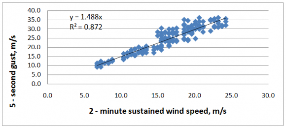 Figure 4 : Relation between sustained wind speed and gust from 27 to 30 August 2012 at New Orleans International Airport (KMSY) , Louisiana, USA during Hurricane Isaac
