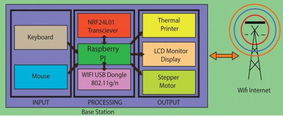 Figure 5 : Raspberry Pi model B