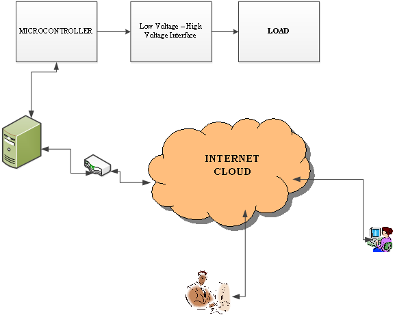 Figure 2 : The Microcontroller and the Serial Port Connection