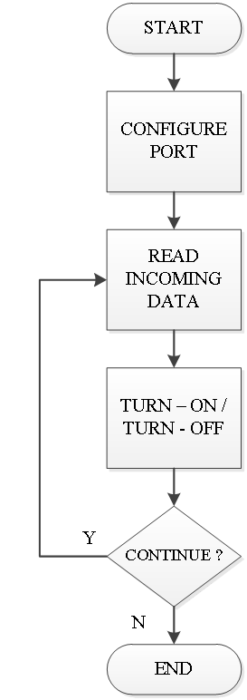Figure 7 : The Web Application