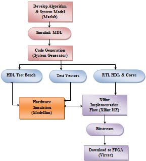 Figure 5.8 : RTL Schematic inside ofdm_soundip_cw c) Test Benches XIII Issue XV Version I 2