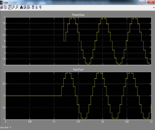 Figure 5.10 : Test Bench[20]   
