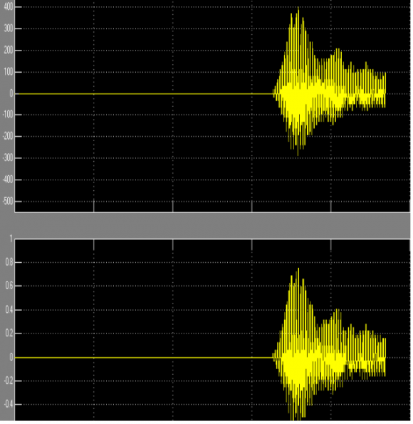 Figure 5.12 : CCDF of PAPR v/s PAPR(in dB)