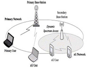 Figure 4 : Spectrum Sensing Techniques a) Primary Transmitter Detection This section describes the several primary transmitter detection techniques. They are i. Energy Detection.ii. Matched Filter.i. Energy Detection: this technique not utilizes the previous information of primary signal energy.