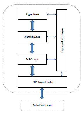 Figure 5 : Block Diagram of Energy Detection Where H0 = Absence of User. H1 = Presence of User.The above figure represents the block diagram of energy detection. In this energy detection technology the signal is passed through band pass filter with W bandwidth and it is integrated over different time intervals. To detect the existence of absence of the primary user the integrator block output is compared with the predefined threshold value. This threshold value is variable or fixed this could be depends on the channel condition.