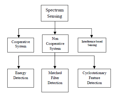Figure 6 : Block Diagram of Matched Filter Where H0 = Absence of User. H1 = Presence of User.
