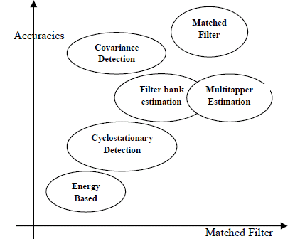 Figure 8 : a-Centralized Coordinated, b-Decentralized Coordinated and c-Decentralized Uncoordinated Interference Based Detection: this section explains the interference based detection. In this detection method Cognitive users would operate in spectrum underlying approach.