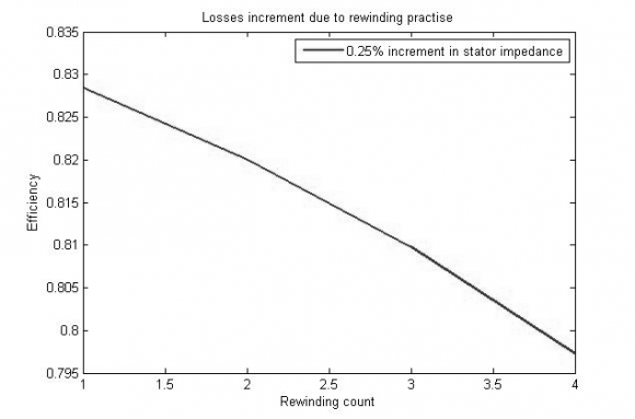 Figure 2 : study of losses increment case 1