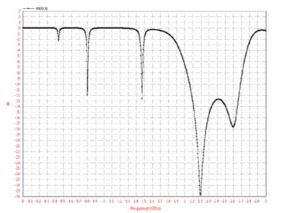 Figure 4 : Reflection coefficient (S 11 ) of helix without cavity