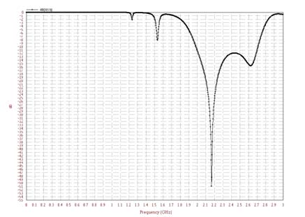 Figure 6 : Comparative simulated and measured results of cavity backed helix at various rotation angles