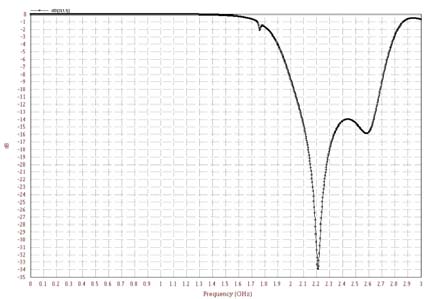 Figure 9 : Proposed patch at 4GHz