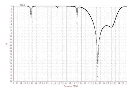 Figure 12 : Hardware of Proposed MSA i. Results of Inverted T Shape Microstrip Antenna