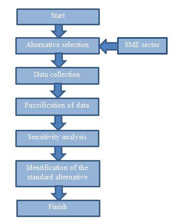 Figure 1 : Process flow diagram of the work In this research work we have used different terms like Risk, Hazard, Hazard identification Check-list, and Risk calculator. Here the explanations of those terms are given below: a) RiskRisk is the potential that a chosen action or activity (including the choice of inaction) will lead to a loss. The notion implies that a choice having an influence on the outcome exists (or existed). Potential losses themselves may also be called "risks". Risk = Probability of accident occurring* expected loss in case of the accident b) Hazard A hazard is a situation that poses a level of threat to life, health, property, or environment.c) Hazard Identification Check ListThis check list is used to identify different types of hazards associated with ship breaking. in this check