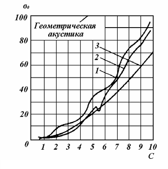 ? ? A full scattering cross section ?[7] is determined through a square of a modulus of a angular characteristic of a sound scattering ( , ) D ? ? :