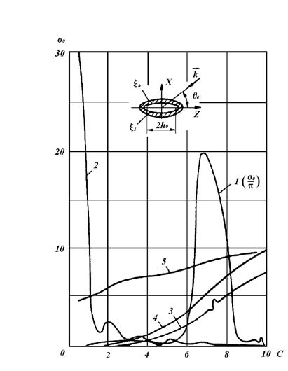 is an area of a geometrical shade of a scatterer.With a help of an optical theorem a scattering cross section ? cab be found through a meaning of an imaginaty part of of an angular characteristic in a direction of a falling wave (a scattering "forward")At an analogy with the scattering cross section ? can introduce an idea of a section rad ? of an elastic or liquid body under an action of a point source[7]: