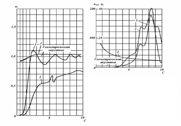 On a Fig. 10 are presented relative sections of a sections of a scattering r ? (curves 1 and 2) and a section of a radiation rad ? (curve 3) of prolate spheroidal bodies. A curve 1