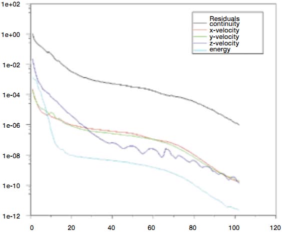 Figure 11 : Variation of pressure coefficient (C P ) for 0 degree AoA