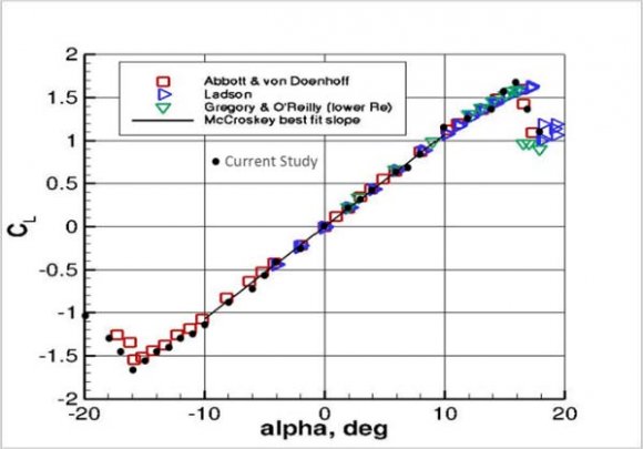 Figure 13 : Variation of pressure coefficient (C P ) for 15 degree AoA Pressure and velocity contours along with streamlines for different AoA (?) are presented in a tabular form in fig. 15 (see appendix).As NACA 0012 is a symmetric airfoil, for zero AoA it can be observed that velocity profile, pressure profile and streamlines are also same on both upper surface and lower surface of the airfoil. As a consequence, lift generation is also zero for this case (fig.9). However, with changing AoA the position of stagnation point also changes (fig.14).