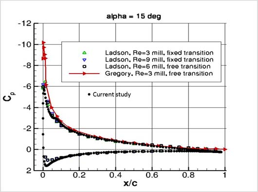Figure 14 : Variation of stagnation point position with AoA
