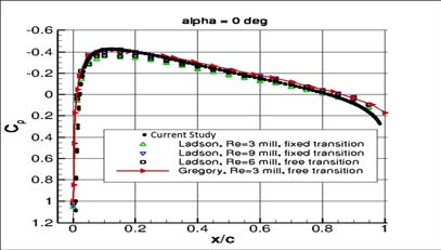 3 is considered compressible. Density based solver utilizing k-? Shear Stress Transport (SST) modelin Fluent facilitates mimicking compressible flow over the body under experimentation very accurately. The resultant forces are typically resolved into two forces and moments. The component of the net force acting normal of the airfoil is lift force (F L ) and acting horizontal to the airfoil is drag force (F D ). The curves showing variation of lift coefficient (C L ) and drag coefficient (C D ) with different flap angles (? ) and Mach number (M) are analysed to realize the aerodynamic behaviour of plain flapped NACA 0012 airfoil. Curves of C L /C D and ?C L /C D are analysed further, as these are crucial factors affecting range (R) and endurance (E) of aircrafts. However, flow at high flap angles (?) (i.e. 30, 40 and 50 degrees) are very unstable and it remains unconverged even after 5000 iteration in Ansys Fluent flow solver. Hence, flow for flap angle (?) 30, 40 and 50 degrees are slightly erratic. At fig. 16 variation of lift coefficient (C L ) with Mach number (M) can be observed. Higher lift coefficient (C L ) is obtained for higher flap angles (?) at any Mach number (M). However, atypical behavior of the curves are evident at increasing Mach number (M).