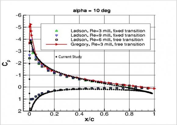 Figure 17 : Variation of drag coefficient (C D ) with Mach number (M) for different flap angle (?) The airfoil subjected to the flow passes through three distinct phases with Mach number (M) represented by point a, b and c in the fig. 18. At point a, free stream Mach no is characterised by M ? <M cr . The physical mechanism in this flow condition can be observed from fig. 19a. Maximum velocity occurs on the upper surface of the airfoil which is well less than the sonic velocity. Usually in these cases, for zero AoA, drag coefficient remains constant, but flap angle of 10 degrees causes slight separation at the trailing edge of