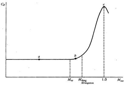 Figure 18 : Variation of drag coefficient (C D ) with Mach number (M) In fig. 18, b is the point where M is increased slightly above M cr and drag coefficient starts to escalate very rapidly. A supersonic bubble forms on the upper
