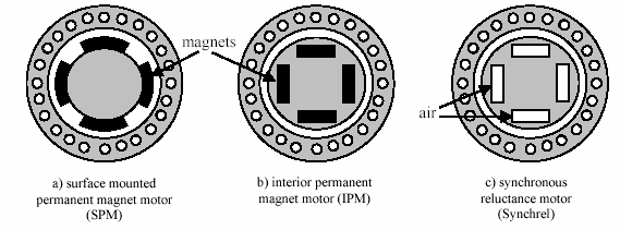 Figure 5 : Equivalent circuit of Permanent Magnet Synchronous Motor