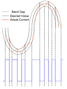 Figure 16 : gating signal showing delay