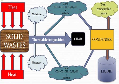 Figure 3 : Experimental Setup of Preheating