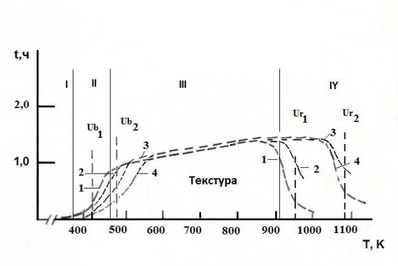 Figure 4 : TGA for Untreated neem wood