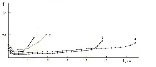 Figure 13 : DTG curve for Acrylonitrile of 6 Mconcentrated treated neem wood