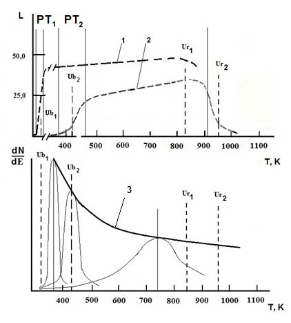 Figure 15 : D TG for Untreated cork wood